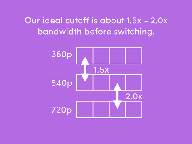 Our ideal cutoﬀ is about 1.5x - 2.0x
bandwidth before switching.
360p
540p
720p
1.5x
2.0x
