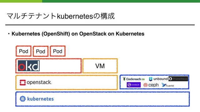 Ϛϧνςφϯτkubernetesͷߏ੒
• Kubernetes (OpenShift) on OpenStack on Kubernetes
Pod
VM
Pod
Pod
