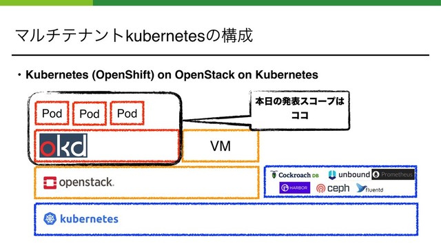 Ϛϧνςφϯτkubernetesͷߏ੒
• Kubernetes (OpenShift) on OpenStack on Kubernetes
Pod
VM
Pod
Pod
ຊ೔ͷൃදείʔϓ͸ 
ίί
