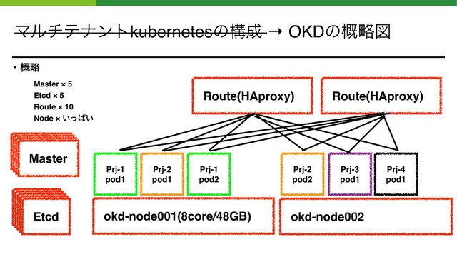 Ϛϧνςφϯτkubernetesͷߏ੒ → OKDͷུ֓ਤ
• ུ֓
Master × 5
Etcd × 5
Route × 10
Node × ͍ͬͺ͍
Master
Route(HAproxy)
okd-node001(8core/48GB)
Master
Master
Master
okd-node002
Route(HAproxy)
Etcd
Etcd
Etcd
Etcd
Etcd
Prj-2 
pod1
Prj-1 
pod1
Prj-1 
pod2
Prj-3 
pod1
Prj-2 
pod2
Prj-4 
pod1
