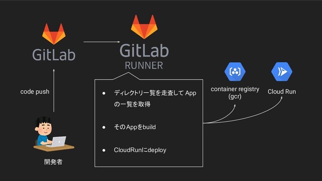 ● ディレクトリ一覧を走査して App
の一覧を取得
● そのAppをbuild
● CloudRunにdeploy
開発者
code push container registry
(gcr)
Cloud Run
