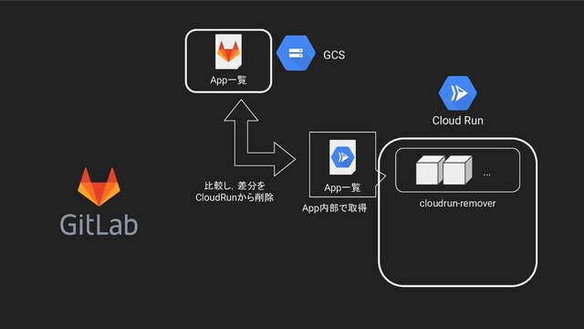 Cloud Run
GCS
App一覧
cloudrun-remover
...
App一覧
App内部で取得
比較し，差分を
CloudRunから削除
