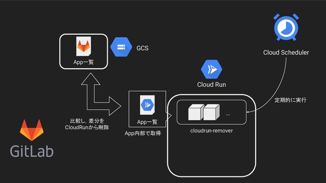 Cloud Run
GCS
App一覧
cloudrun-remover
...
App一覧
App内部で取得
比較し，差分を
CloudRunから削除
Cloud Scheduler
定期的に実行
