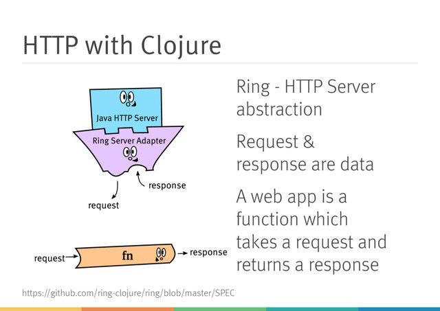 HTTP with Clojure
Java HTTP Server
Ring Server Adapter
request
response

request
response
Ring - HTTP Server
abstraction
Request &
response are data
A web app is a
function which
takes a request and
returns a response
https://github.com/ring-clojure/ring/blob/master/SPEC
