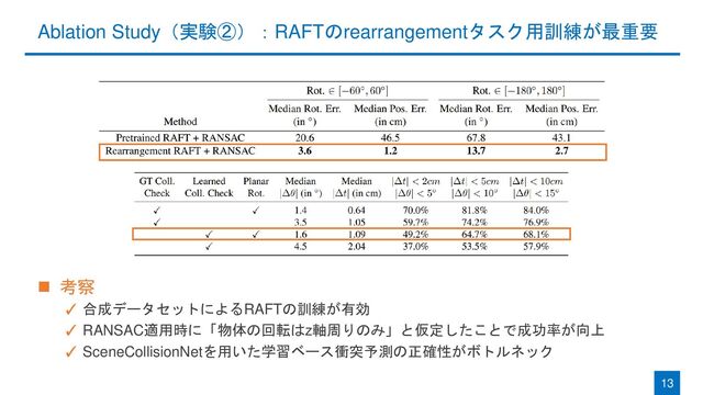Ablation Study（実験②）：RAFTのrearrangementタスク用訓練が最重要
◼ 考察
✓ 合成データセットによるRAFTの訓練が有効
✓ RANSAC適用時に「物体の回転はz軸周りのみ」と仮定したことで成功率が向上
✓ SceneCollisionNetを用いた学習ベース衝突予測の正確性がボトルネック
13
