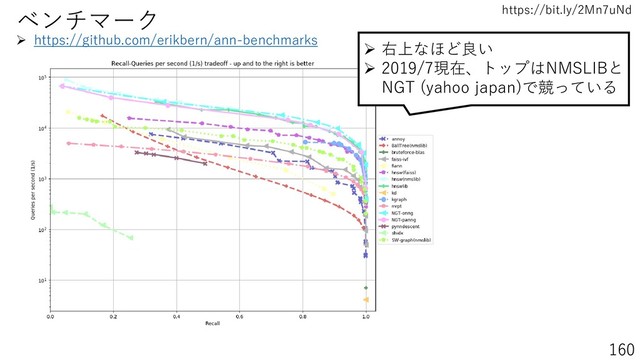 https://bit.ly/2Mn7uNd
160
ベンチマーク
➢ https://github.com/erikbern/ann-benchmarks
➢ 右上なほど良い
➢ 2019/7現在、トップはNMSLIBと
NGT (yahoo japan)で競っている
