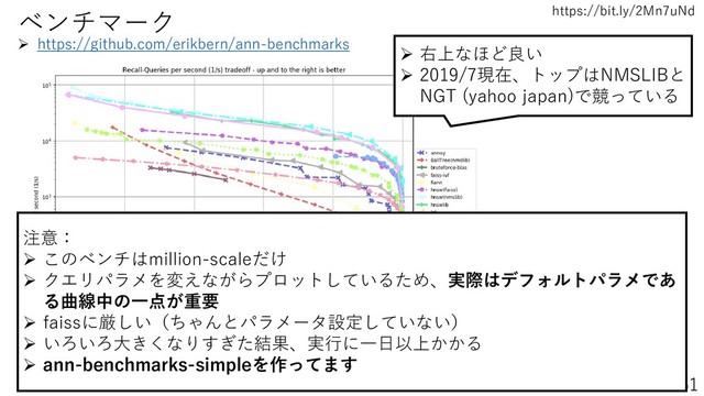 https://bit.ly/2Mn7uNd
161
ベンチマーク
➢ https://github.com/erikbern/ann-benchmarks
➢ 右上なほど良い
➢ 2019/7現在、トップはNMSLIBと
NGT (yahoo japan)で競っている
注意：
➢ このベンチはmillion-scaleだけ
➢ クエリパラメを変えながらプロットしているため、実際はデフォルトパラメであ
る曲線中の一点が重要
➢ faissに厳しい（ちゃんとパラメータ設定していない）
➢ いろいろ大きくなりすぎた結果、実行に一日以上かかる
➢ ann-benchmarks-simpleを作ってます
