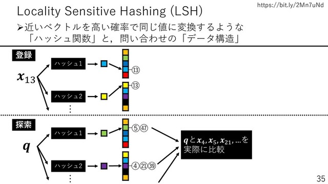 https://bit.ly/2Mn7uNd
35
Locality Sensitive Hashing (LSH)
➢近いベクトルを高い確率で同じ値に変換するような
「ハッシュ関数」と，問い合わせの「データ構造」
登録
13
ハッシュ1
ハッシュ2
…
⑬
⑬
探索

ハッシュ1
ハッシュ2
…
④㉑㊴
⑤㊼
と4
, 5
, 21
, …を
実際に比較
