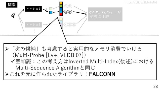 https://bit.ly/2Mn7uNd
38
ハッシュ2
…
④㉑㊴
⑤㊼
と4
, 5
, 21
, …を
実際に比較
探索
㉙㊹

ハッシュ1
➢「次の候補」も考慮すると実用的なメモリ消費でいける
（Multi-Probe [Lv+, VLDB 07]）
✓豆知識：この考え方はInverted Multi-Index(後述)における
Multi-Sequence Algorithmと同じ
➢これを元に作られたライブラリ：FALCONN
