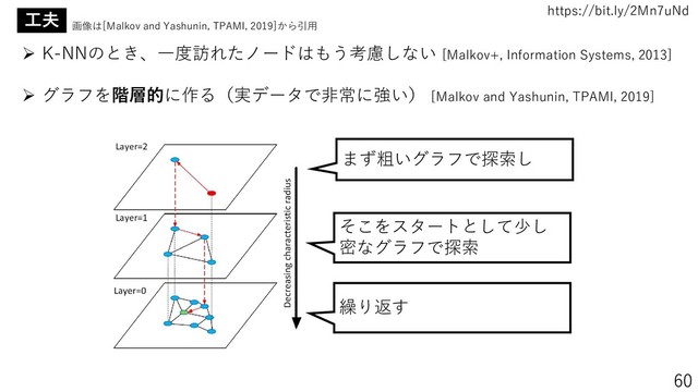 https://bit.ly/2Mn7uNd
60
工夫
画像は[Malkov and Yashunin, TPAMI, 2019]から引用
➢ K-NNのとき、一度訪れたノードはもう考慮しない [Malkov+, Information Systems, 2013]
➢ グラフを階層的に作る（実データで非常に強い） [Malkov and Yashunin, TPAMI, 2019]
まず粗いグラフで探索し
そこをスタートとして少し
密なグラフで探索
繰り返す
