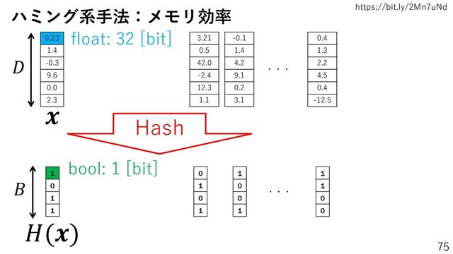 https://bit.ly/2Mn7uNd
75
0.23
1.4
-0.3
9.6
0.0
2.3

3.21
0.5
42.0
-2.4
12.3
1.1
-0.1
1.4
4.2
9.1
0.2
3.1
0.4
1.3
2.2
4.5
0.4
-12.5
・・・
Hash
1
0
1
1
0
1
0
1
1
0
0
1
1
1
0
0
 ・・・

()
float: 32 [bit]
bool: 1 [bit]
ハミング系手法：メモリ効率

