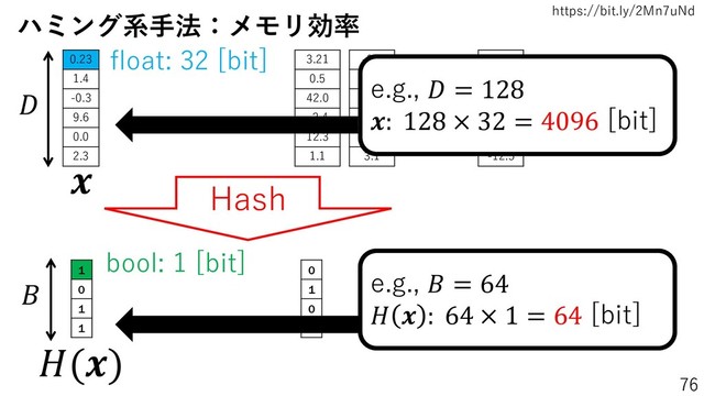 https://bit.ly/2Mn7uNd
76
0.23
1.4
-0.3
9.6
0.0
2.3

3.21
0.5
42.0
-2.4
12.3
1.1
-0.1
1.4
4.2
9.1
0.2
3.1
0.4
1.3
2.2
4.5
0.4
-12.5
・・・
Hash
1
0
1
1
0
1
0
1
1
0
0
1
1
1
0
0
 ・・・

()
float: 32 [bit]
bool: 1 [bit]
ハミング系手法：メモリ効率
e.g.,  = 128
: 128 × 32 = 4096 [bit]
e.g.,  = 64
  : 64 × 1 = 64 [bit]
