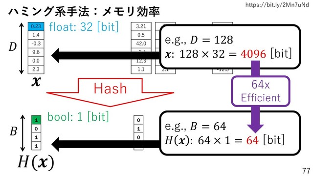 https://bit.ly/2Mn7uNd
77
0.23
1.4
-0.3
9.6
0.0
2.3

3.21
0.5
42.0
-2.4
12.3
1.1
-0.1
1.4
4.2
9.1
0.2
3.1
0.4
1.3
2.2
4.5
0.4
-12.5
・・・
Hash
1
0
1
1
0
1
0
1
1
0
0
1
1
1
0
0
 ・・・

()
float: 32 [bit]
bool: 1 [bit]
ハミング系手法：メモリ効率
e.g.,  = 128
: 128 × 32 = 4096 [bit]
e.g.,  = 64
  : 64 × 1 = 64 [bit]
64x
Efficient
