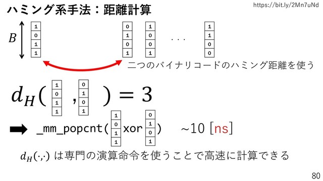 https://bit.ly/2Mn7uNd
1
0
1
1
0
1
0
1
1
0
0
1
1
1
0
0
 ・・・
1
0
1
1
0
1
0
1

( , ) = 3
_mm_popcnt( xor )
1
0
1
1
0
1
0
1
~10 [ns]

⋅,⋅ は専門の演算命令を使うことで高速に計算できる
ハミング系手法：距離計算
二つのバイナリコードのハミング距離を使う
80
