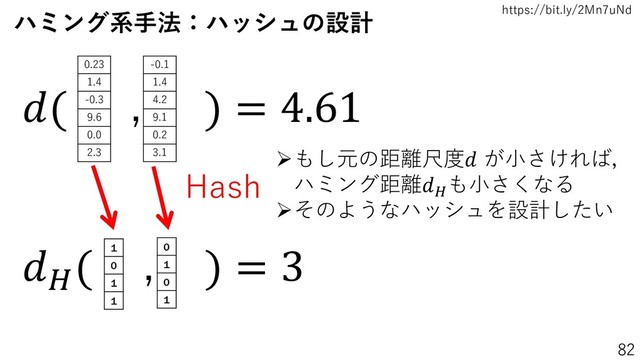 https://bit.ly/2Mn7uNd
82
ハミング系手法：ハッシュの設計
1
0
1
1
0
1
0
1

( , ) = 3
0.23
1.4
-0.3
9.6
0.0
2.3
-0.1
1.4
4.2
9.1
0.2
3.1
( , ) = 4.61
Hash
➢もし元の距離尺度 が小さければ，
ハミング距離
も小さくなる
➢そのようなハッシュを設計したい
