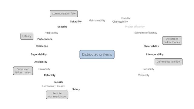 Dependability
Versatility
Changeability
Maintainability
Usability
Performance
Confidentiality Integrity
Security
Portability
Flexibility
Distributed systems
Project efficiency
Resilience
Project efficiency
Economic efficiency
Availability
Scalability
Performance
Latency
Confidentiality Integrity
Adaptability
Safety
Reliability
Remote
communication
Security
Safety
Availability
Dependability
Distributed
failure modes
Reliability
Resilience
Interoperability
Suitability
Communication flow
Usability
Suitability
Communication flow
Interoperability
Observability
Distributed
failure modes

