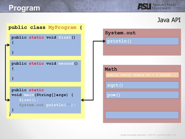 Javier Gonzalez-Sanchez | CSE110 | Summer 2020 | 13
Program
public class MyProgram {
}
public static void first()
{
}
public static void second()
{
}
public static
void main(String[]args) {
first();
System.out.println(“”);
}
System.out
println()
Java API
Math
pow()
sqrt()
public static double PI = 3.141592… ;
