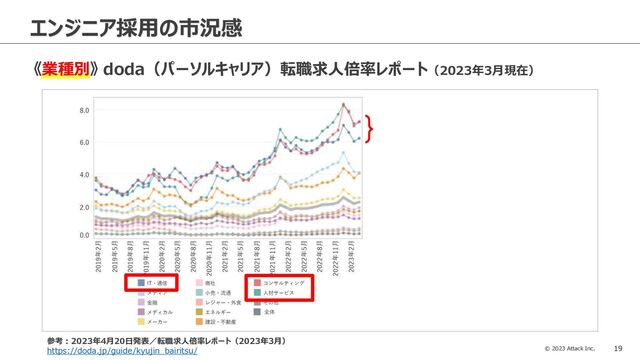 © 2023 Attack Inc. 19
エンジニア採用の市況感
《業種別》 doda（パーソルキャリア）転職求人倍率レポート（2023年3月現在）
参考：2023年4月20日発表／転職求人倍率レポート（2023年3月）
https://doda.jp/guide/kyujin_bairitsu/

