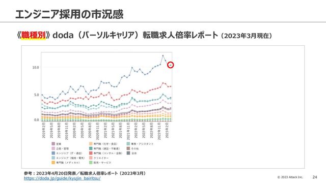 © 2023 Attack Inc. 24
エンジニア採用の市況感
《職種別》 doda（パーソルキャリア）転職求人倍率レポート（2023年3月現在）
参考：2023年4月20日発表／転職求人倍率レポート（2023年3月）
https://doda.jp/guide/kyujin_bairitsu/
