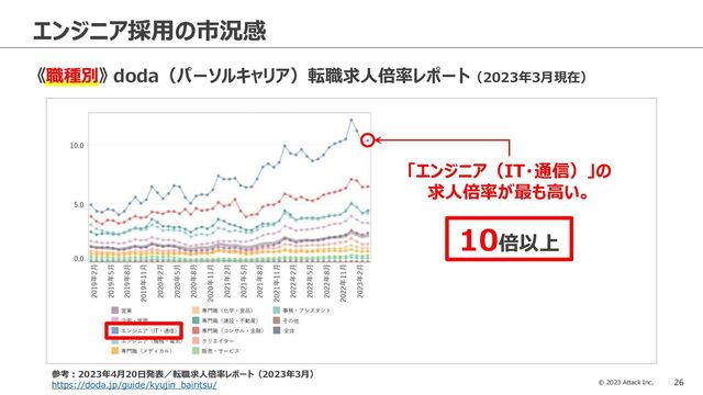 © 2023 Attack Inc. 26
エンジニア採用の市況感
《職種別》 doda（パーソルキャリア）転職求人倍率レポート（2023年3月現在）
「エンジニア（IT・通信）」の
求人倍率が最も高い。
10倍以上
参考：2023年4月20日発表／転職求人倍率レポート（2023年3月）
https://doda.jp/guide/kyujin_bairitsu/
