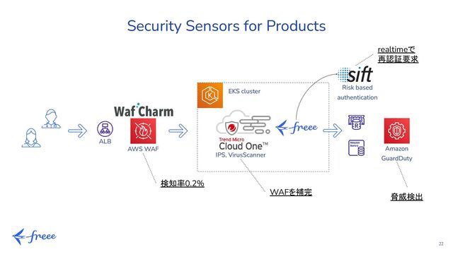 22
Security Sensors for Products
EKS cluster
IPS, VirusScanner
ALB
Amazon
GuardDuty
Risk based
authentication
AWS WAF
検知率0.2%
WAFを補完
realtimeで
再認証要求
脅威検出
