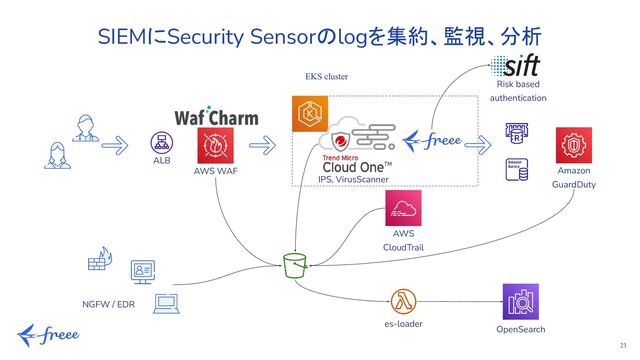 23
SIEMにSecurity Sensorのlogを集約、監視、分析
EKS cluster
IPS, VirusScanner
ALB
Amazon
GuardDuty
AWS
CloudTrail
Risk based
authentication
OpenSearch
es-loader
AWS WAF
NGFW / EDR
