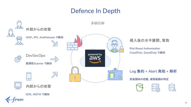 24
Defence In Depth
多層防御
外部からの攻撃
WAF、IPS、AntiMalware で検知
内部からの攻撃
EDR、NGFW で検知
侵入後の水平展開、奪取
Risk Based Authenication
CloudTrail、GuardDuty で検知
Log 集約 + Alert 発砲 + 解析
前後関係の把握、被害範囲の特定
DevSecOps
脆弱性Scanner で検知
