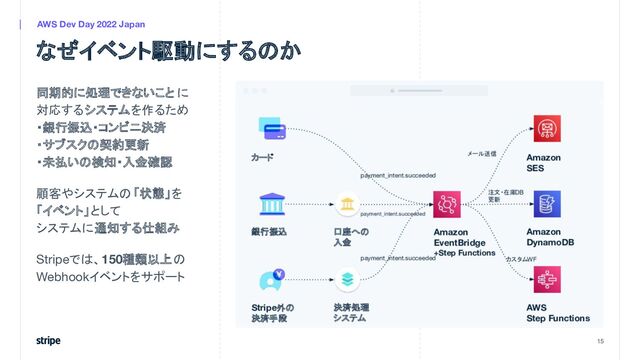 同期的に処理できないこと に
対応するシステムを作るため
・銀行振込・コンビニ決済
・サブスクの契約更新
・未払いの検知・入金確認
顧客やシステムの「状態」を
「イベント」として
システムに通知する仕組み
Stripeでは、150種類以上の
Webhookイベントをサポート
15
AWS Dev Day 2022 Japan
なぜイベント駆動にするのか
