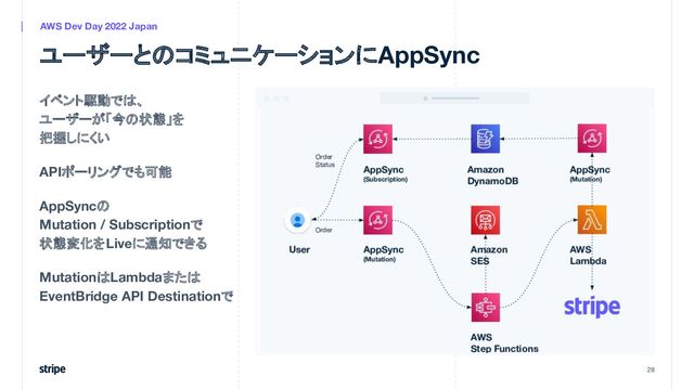 イベント駆動では、
ユーザーが「今の状態」を
把握しにくい
APIポーリングでも可能
AppSyncの
Mutation / Subscriptionで
状態変化をLiveに通知できる
MutationはLambdaまたは
EventBridge API Destinationで
28
AWS Dev Day 2022 Japan
ユーザーとのコミュニケーションにAppSync
