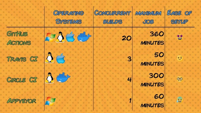 Operating
Systems
Concurrent
builds
maximum
job
Ease of
setup
GitHub
Actions
20
360
minutes

Travis CI 3
50
minutes

Circle CI 4
300
minutes

Appveyor 1
60
minutes


