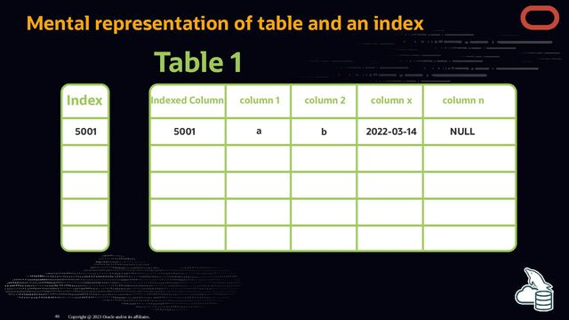 Mental representation of table and an index
Table 1
Index Indexed Column column 1 column 2 column x column n
5001
5001 a b 2022-03-14 NULL
Copyright @ 2023 Oracle and/or its affiliates.
46
