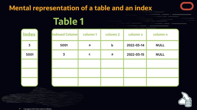 Mental representation of a table and an index
Table 1
Index Indexed Column column 1 column 2 column x column n
5001
3
3
5001
a
a
c
b 2022-03-14
2022-03-15
NULL
NULL
Copyright @ 2023 Oracle and/or its affiliates.
47
