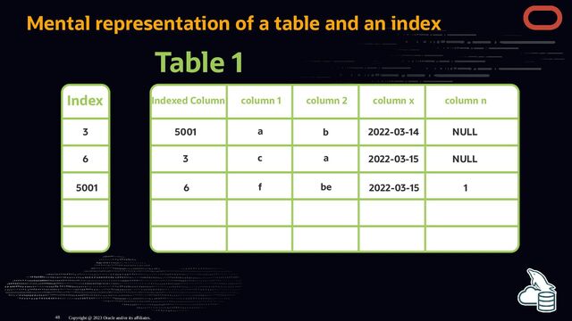 Mental representation of a table and an index
Table 1
Index Indexed Column column 1 column 2 column x column n
5001
3
3
6
a
a
c
b 2022-03-14
2022-03-15
NULL
NULL
6
5001 be
f 2022-03-15 1
Copyright @ 2023 Oracle and/or its affiliates.
48
