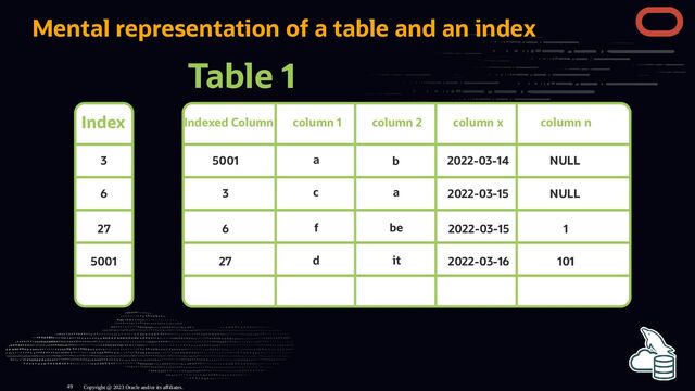 Mental representation of a table and an index
Table 1
Index Indexed Column column 1 column 2 column x column n
5001
3
3
6
a
a
c
b 2022-03-14
2022-03-15
NULL
NULL
6
27 be
f 2022-03-15 1
27
5001 it
d 2022-03-16 101
Copyright @ 2023 Oracle and/or its affiliates.
49
