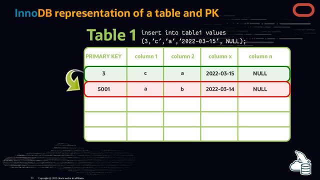 InnoDB representation of a table and PK
Table 1
PRIMARY KEY column 1 column 2 column x column n
5001 a b 2022-03-14 NULL
insert into table1 values
(3,'c','a','2022-03-15', NULL);
3 a
c 2022-03-15 NULL
Copyright @ 2023 Oracle and/or its affiliates.
53
