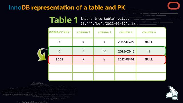 InnoDB representation of a table and PK
6 be
f 2022-03-15 1
Table 1
PRIMARY KEY column 1 column 2 column x column n
5001 a b 2022-03-14 NULL
insert into table1 values
(6,'f','be','2022-03-15', 1);
3 a
c 2022-03-15 NULL
Copyright @ 2023 Oracle and/or its affiliates.
54
