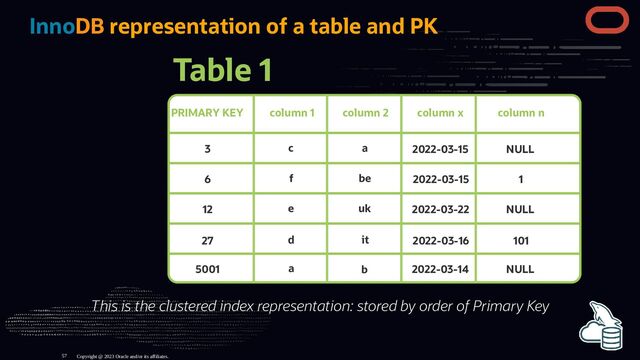 InnoDB representation of a table and PK
Table 1
PRIMARY KEY column 1 column 2 column x column n
5001 a b 2022-03-14 NULL
3 a
c 2022-03-15 NULL
6 be
f 2022-03-15 1
27 it
d 2022-03-16 101
12 uk
e 2022-03-22 NULL
This is the clustered index representation: stored by order of Primary Key
Copyright @ 2023 Oracle and/or its affiliates.
57

