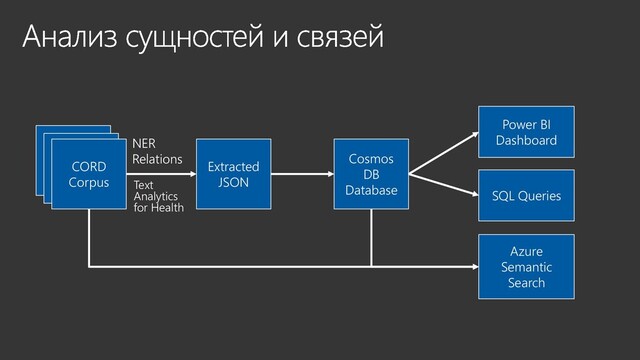 CORD
Corpus
Extracted
JSON
Cosmos
DB
Database
Power BI
Dashboard
SQL Queries
Azure
Semantic
Search
NER
Relations
Text
Analytics
for Health
