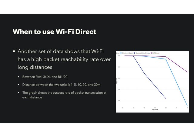 When to use Wi-Fi Direct
• Another set of data shows that Wi-Fi
has a high packet reachability rate over
long distances


• Between Pixel 3a XL and BLU90


• Distance between the two units is 1, 5, 10, 20, and 30m


• The graph shows the success rate of packet transmission at
each distance
