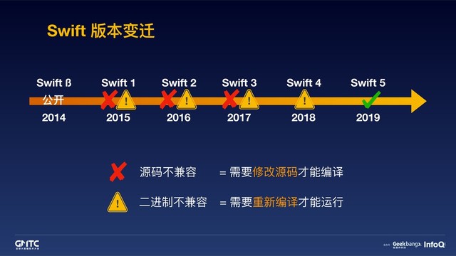Swift 版本变迁
2014
Swift ß
2015 2016 2017 2018 2019
Swift 1 Swift 2 Swift 3 Swift 4 Swift 5
! ⼆二进制不不兼容 = 需要重新编译才能运⾏行行
源码不不兼容 = 需要修改源码才能编译
! ! ! !
公开
