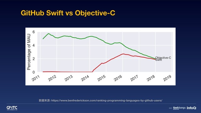 数据来源: https://www.benfrederickson.com/ranking-programming-languages-by-github-users/
GitHub Swift vs Objective-C
