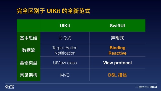 完全区别于 UIKit 的全新范式
UIKit SwiftUI
基本思维 命令式 声明式
数据流 Target-Action
Notiﬁcation
Binding
Reactive
基础类型 UIView class View protocol
常⻅见架构 MVC DSL 描述
