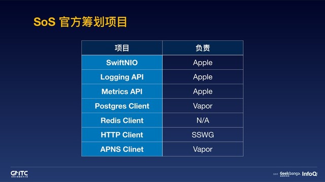 项⽬目 负责
SwiftNIO Apple
Logging API Apple
Metrics API Apple
Postgres Client Vapor
Redis Client N/A
HTTP Client SSWG
APNS Clinet Vapor
SoS 官⽅方筹划项⽬目
