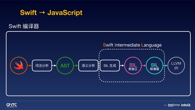 Swift → JavaScript
词法分析 语义分析 SIL ⽣生成
AST
Swift 编译器器
SIL
未加⼯工
SIL
标准型
LLVM
IR
Swift Intermediate Language
