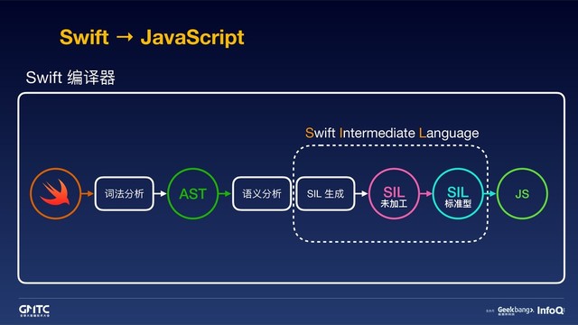 Swift → JavaScript
词法分析 语义分析 SIL ⽣生成
AST
Swift 编译器器
SIL
未加⼯工
SIL
标准型
JS
Swift Intermediate Language
