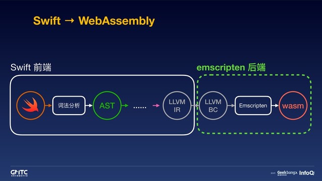Swift → WebAssembly
词法分析 AST
Swift 前端
LLVM
IR
Emscripten wasm
LLVM
BC
emscripten 后端
……
