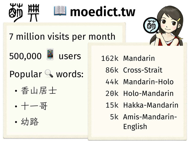 - moedict.tw
7 million visits per month
500,000 . users
Popular / words:
w ߳ࢁډ࢜
w ेҰᄚ
w ༮࿏
162k Mandarin
86k Cross-Strait
44k Mandarin-Holo
20k Holo-Mandarin
15k Hakka-Mandarin
5k Amis-Mandarin-
English
��
