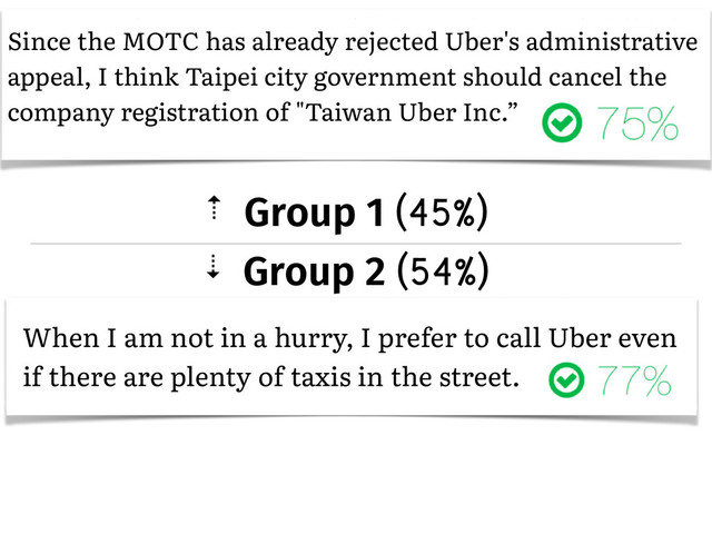 � Group 1 (45%)
� Group 2 (54%)
Since the MOTC has already rejected Uber's administrative
appeal, I think Taipei city government should cancel the
company registration of "Taiwan Uber Inc.”
When I am not in a hurry, I prefer to call Uber even
if there are plenty of taxis in the street.
