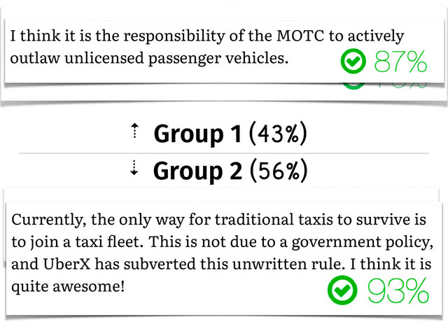 � Group 1 (43%)
� Group 2 (56%)
Since the MOTC has already rejected Uber's administrative
appeal, I think Taipei city government should cancel the
company registration of "Taiwan Uber Inc.”
When I am not in a hurry, I prefer to call Uber even
if there are plenty of taxis in the street.
Since the MOTC has already rejected Uber's administrative
appeal, I think Taipei city government should cancel the
company registration of "Taiwan Uber
I think it is the responsibility of the MOTC to actively
outlaw unlicensed passenger vehicles.
Currently, the only way for traditional taxis to survive is
to join a taxi ﬂeet. This is not due to a government policy,
and UberX has subverted this unwritten rule. I think it is
quite awesome!
