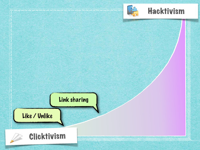 Clicktivism
Hacktivism
Link sharing
Like / Unlike
